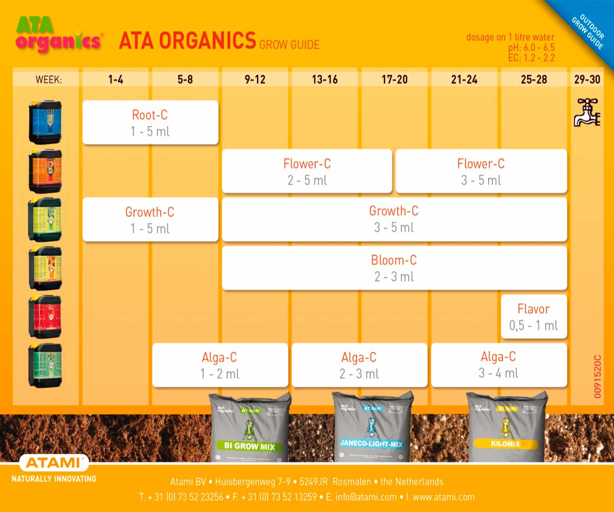 Tablas De Cultivo Atami C Mo Utilizarlas